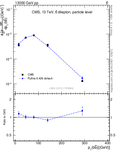 Plot of bjbj.pt in 13000 GeV pp collisions