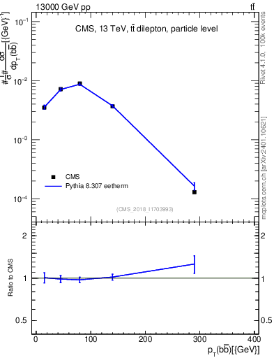 Plot of bjbj.pt in 13000 GeV pp collisions