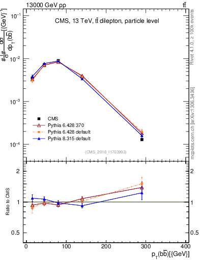 Plot of bjbj.pt in 13000 GeV pp collisions