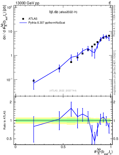 Plot of bjt.dphi in 13000 GeV pp collisions