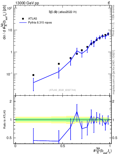 Plot of bjt.dphi in 13000 GeV pp collisions