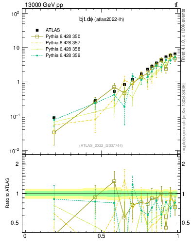 Plot of bjt.dphi in 13000 GeV pp collisions