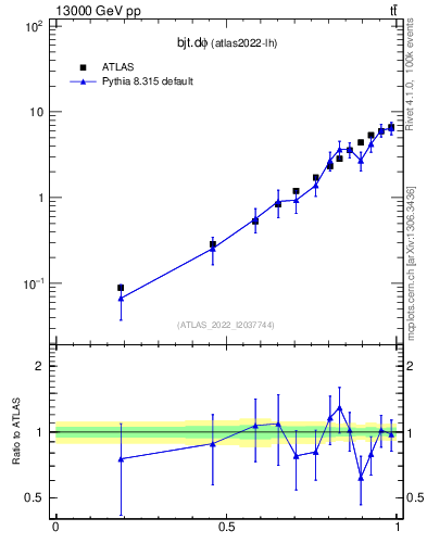 Plot of bjt.dphi in 13000 GeV pp collisions