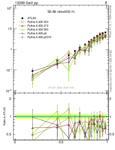 Plot of bjt.dphi in 13000 GeV pp collisions