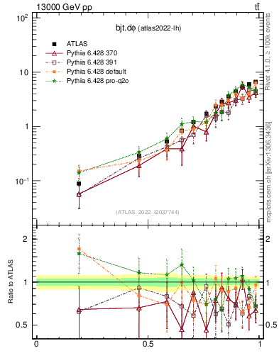 Plot of bjt.dphi in 13000 GeV pp collisions