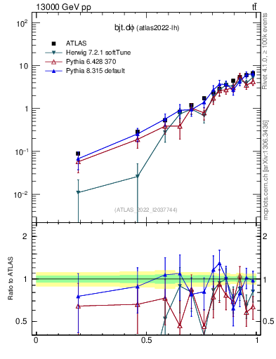 Plot of bjt.dphi in 13000 GeV pp collisions