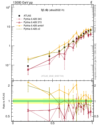 Plot of bjt.dphi in 13000 GeV pp collisions