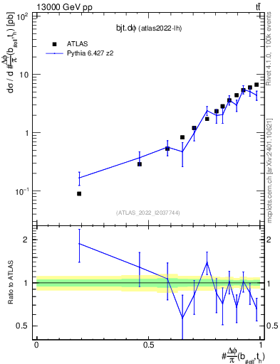 Plot of bjt.dphi in 13000 GeV pp collisions