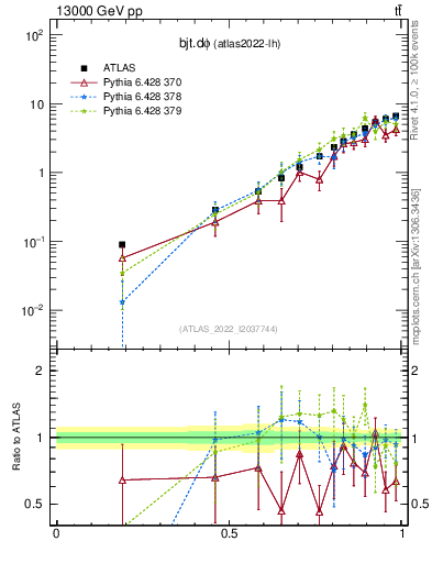 Plot of bjt.dphi in 13000 GeV pp collisions