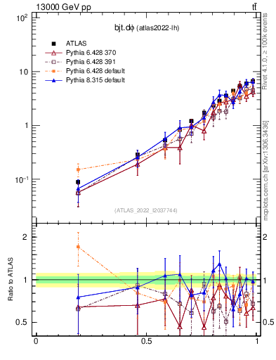 Plot of bjt.dphi in 13000 GeV pp collisions