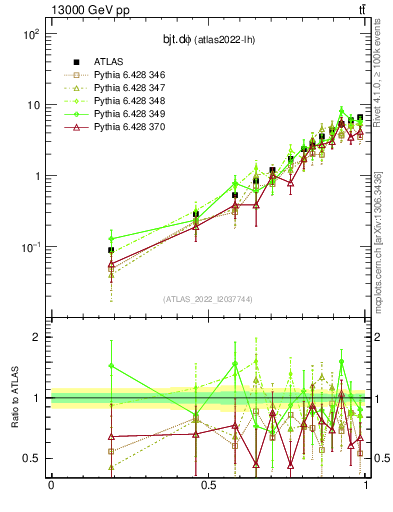 Plot of bjt.dphi in 13000 GeV pp collisions