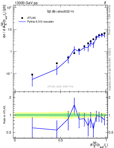 Plot of bjt.dphi in 13000 GeV pp collisions