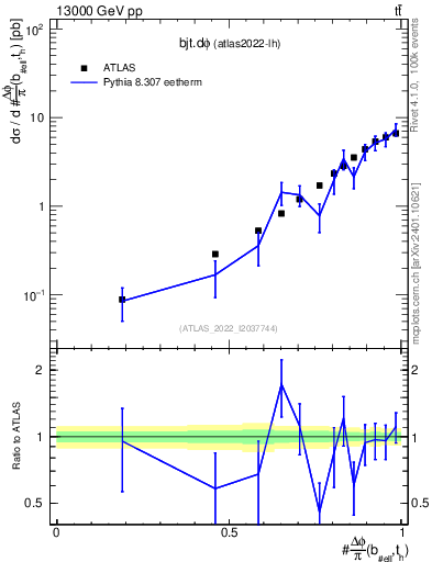 Plot of bjt.dphi in 13000 GeV pp collisions