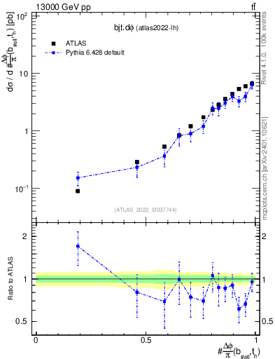 Plot of bjt.dphi in 13000 GeV pp collisions