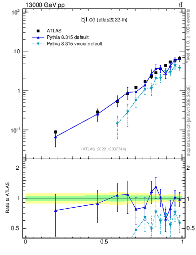 Plot of bjt.dphi in 13000 GeV pp collisions
