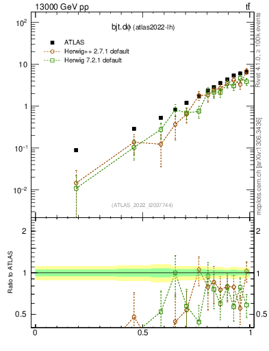 Plot of bjt.dphi in 13000 GeV pp collisions