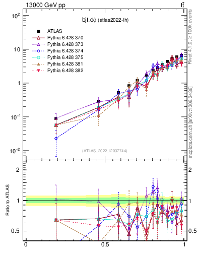 Plot of bjt.dphi in 13000 GeV pp collisions