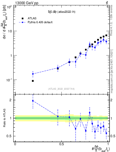 Plot of bjt.dphi in 13000 GeV pp collisions