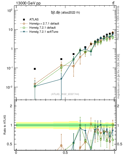 Plot of bjt.dphi in 13000 GeV pp collisions