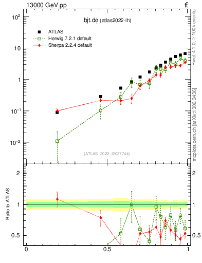 Plot of bjt.dphi in 13000 GeV pp collisions