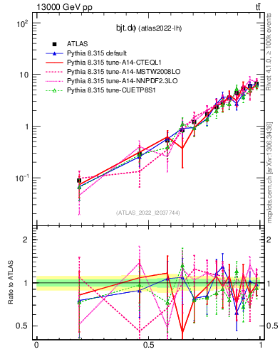Plot of bjt.dphi in 13000 GeV pp collisions