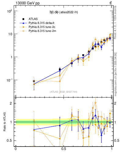 Plot of bjt.dphi in 13000 GeV pp collisions