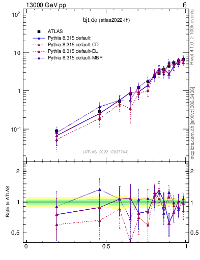 Plot of bjt.dphi in 13000 GeV pp collisions