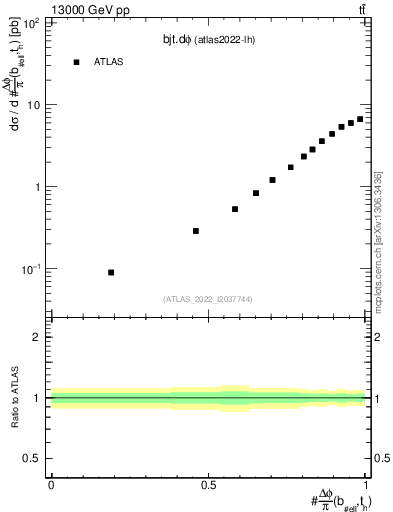 Plot of bjt.dphi in 13000 GeV pp collisions