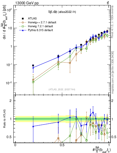 Plot of bjt.dphi in 13000 GeV pp collisions
