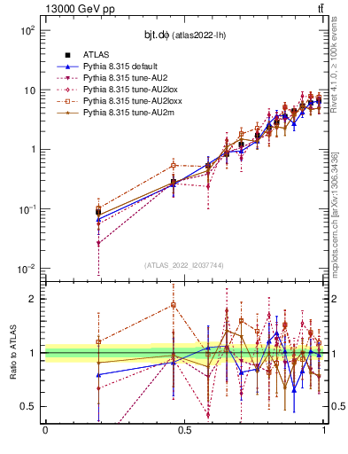 Plot of bjt.dphi in 13000 GeV pp collisions