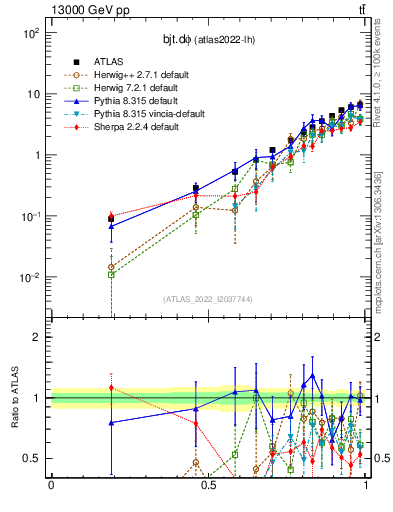 Plot of bjt.dphi in 13000 GeV pp collisions