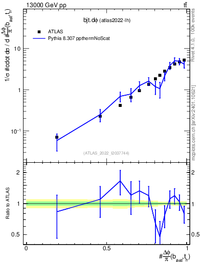 Plot of bjt.dphi in 13000 GeV pp collisions