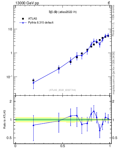 Plot of bjt.dphi in 13000 GeV pp collisions