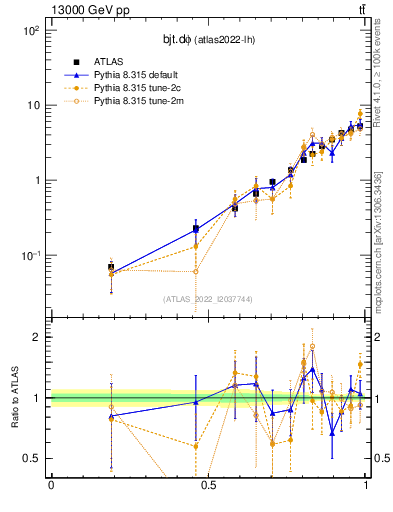 Plot of bjt.dphi in 13000 GeV pp collisions