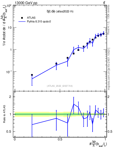 Plot of bjt.dphi in 13000 GeV pp collisions