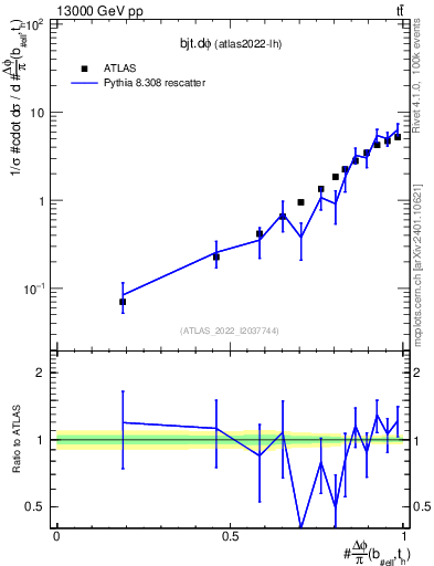 Plot of bjt.dphi in 13000 GeV pp collisions