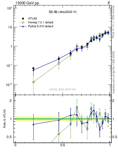 Plot of bjt.dphi in 13000 GeV pp collisions