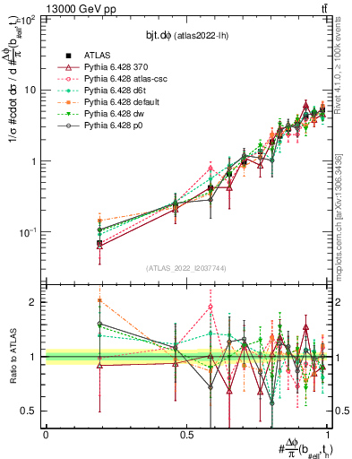 Plot of bjt.dphi in 13000 GeV pp collisions