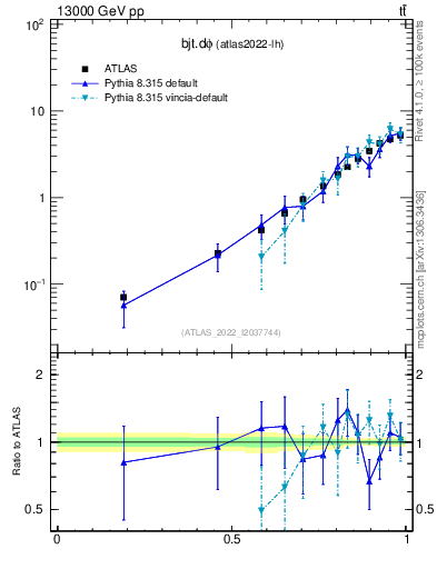 Plot of bjt.dphi in 13000 GeV pp collisions