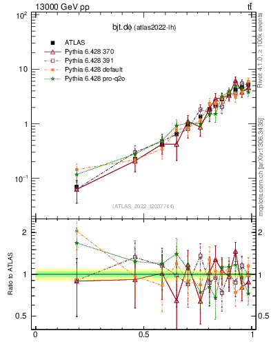 Plot of bjt.dphi in 13000 GeV pp collisions