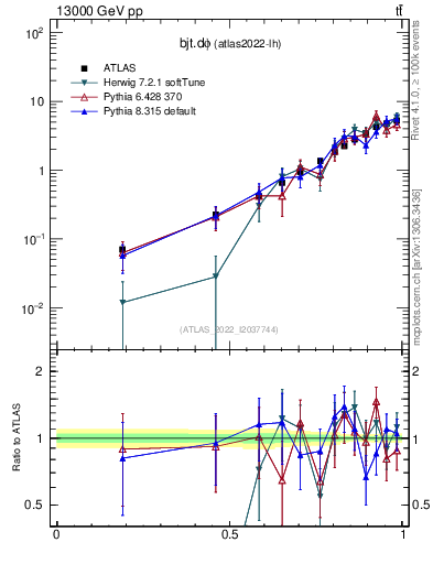 Plot of bjt.dphi in 13000 GeV pp collisions