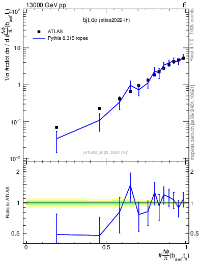 Plot of bjt.dphi in 13000 GeV pp collisions