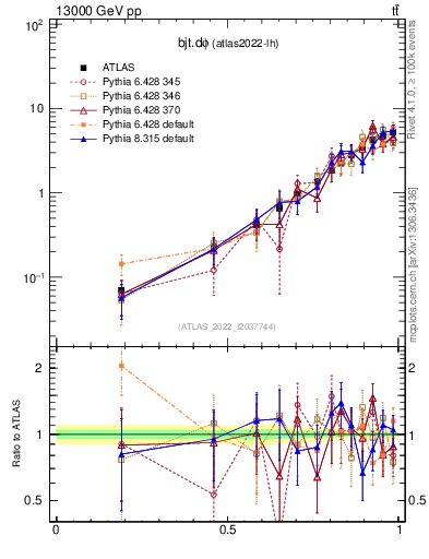 Plot of bjt.dphi in 13000 GeV pp collisions