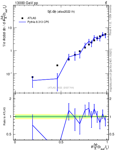 Plot of bjt.dphi in 13000 GeV pp collisions