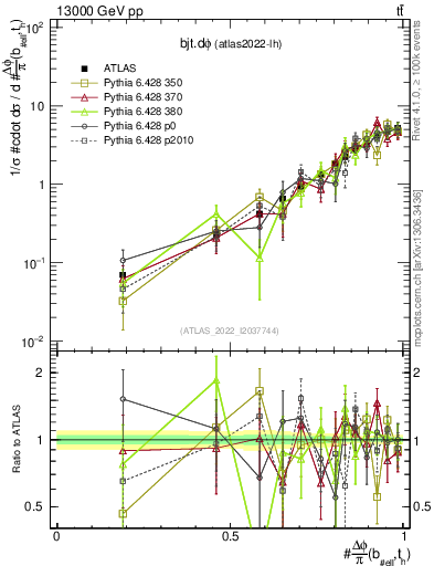 Plot of bjt.dphi in 13000 GeV pp collisions