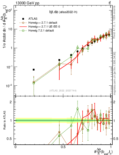 Plot of bjt.dphi in 13000 GeV pp collisions