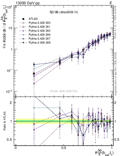 Plot of bjt.dphi in 13000 GeV pp collisions