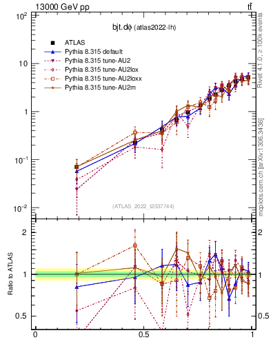 Plot of bjt.dphi in 13000 GeV pp collisions