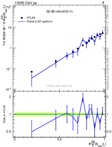 Plot of bjt.dphi in 13000 GeV pp collisions