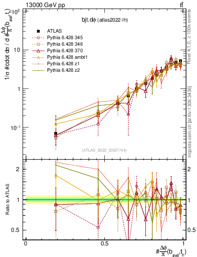 Plot of bjt.dphi in 13000 GeV pp collisions